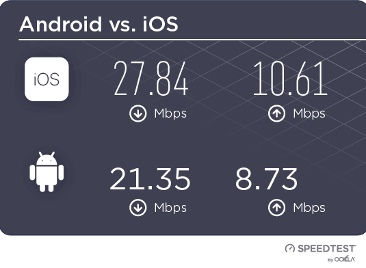 android vs ios internet speed