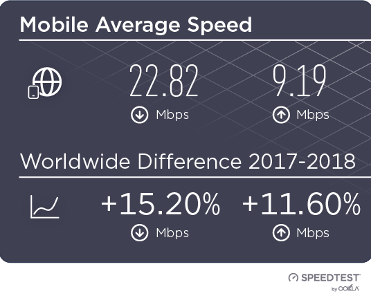 average mobile internet speed