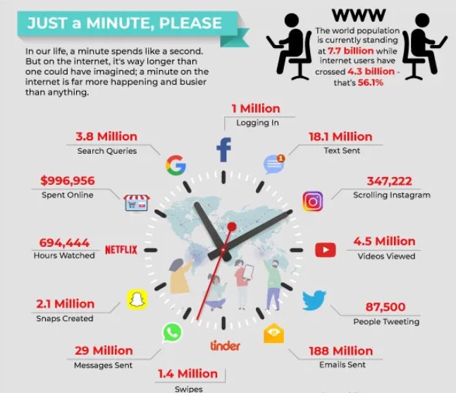 a minute on the internet