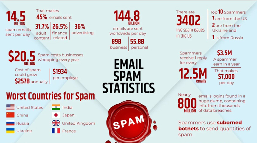 email spam statistics