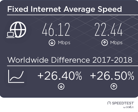 fixed broadband internet average speed