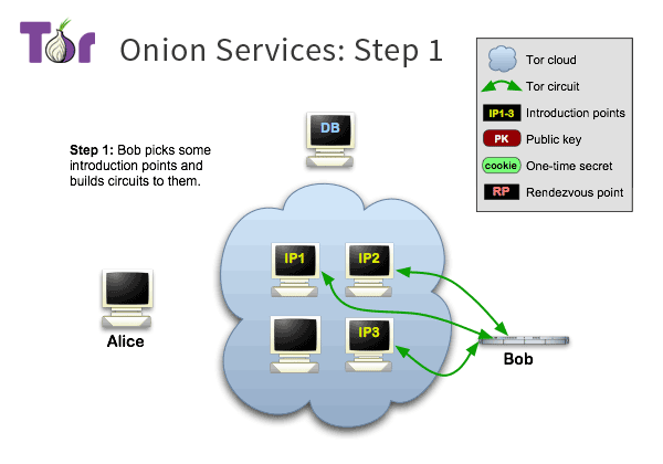How Tor hops from one server to another